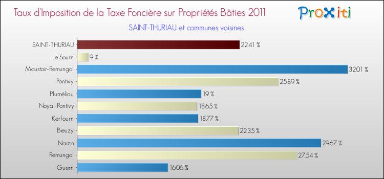 Taux d'imposition de la taxe foncière sur le bati 2011 pour SAINT-THURIAU et les communes proches Comparaison des taux d'imposition de la taxe foncière sur le bati 2011 pour SAINT-THURIAU et les communes voisines
