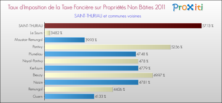 Taux d'imposition de la taxe foncière sur les immeubles et terrains non batis 2011 pour SAINT-THURIAU et les communes proches Comparaison des taux d'imposition de la taxe foncière sur les immeubles et terrains non batis 2011 pour SAINT-THURIAU et les communes voisines