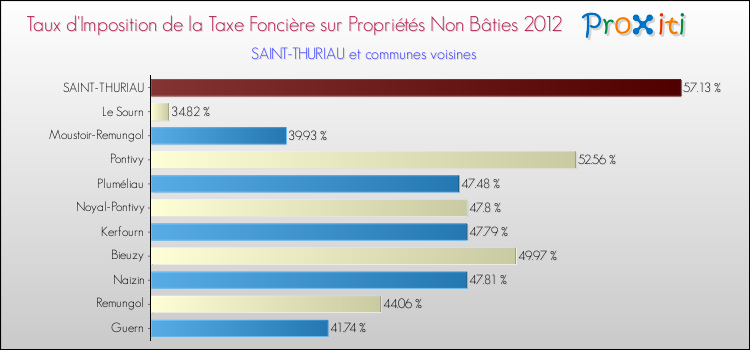 Taux d'imposition de la taxe foncière sur les immeubles et terrains non batis 2012 pour SAINT-THURIAU et les communes proches Comparaison des taux d'imposition de la taxe foncière sur les immeubles et terrains non batis 2012 pour SAINT-THURIAU et les communes voisines