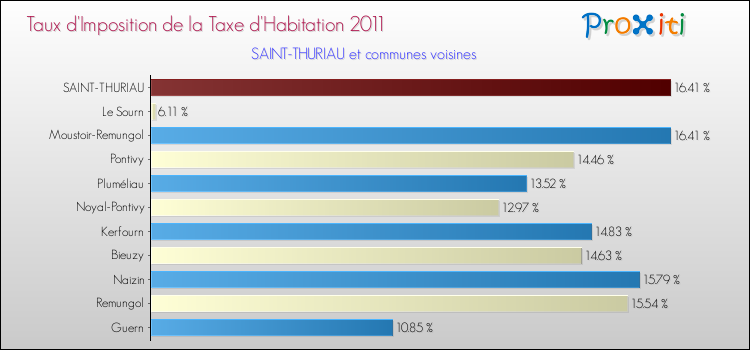 Taux d'imposition de la taxe d'habitation 2011 pour SAINT-THURIAU et les communes proches Comparaison des taux d'imposition de la taxe d'habitation 2011 pour SAINT-THURIAU et les communes voisines