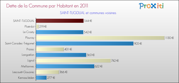 Dette par habitant de la commune en 2011 pour SAINT-TUGDUAL et les communes proches Comparaison de la dette par habitant de la commune en 2011 pour SAINT-TUGDUAL et les communes voisines