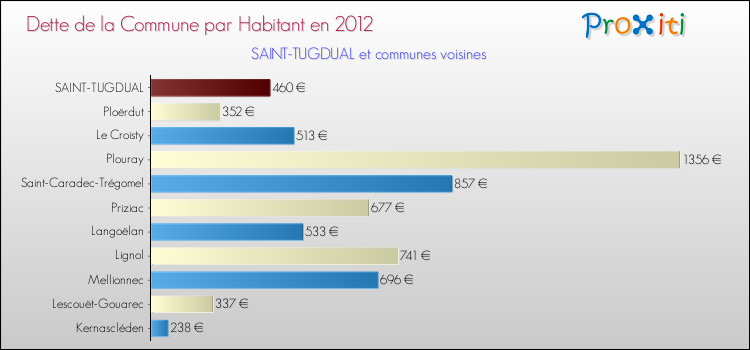 Dette par habitant de la commune en 2012 pour SAINT-TUGDUAL et les communes proches Comparaison de la dette par habitant de la commune en 2012 pour SAINT-TUGDUAL et les communes voisines