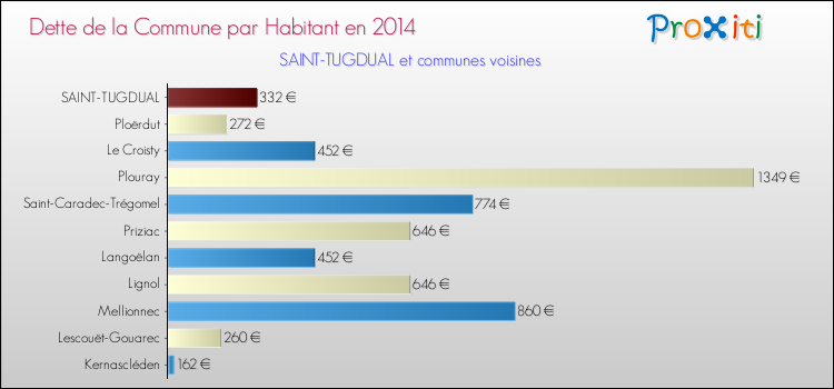 Dette par habitant de la commune en 2014 pour SAINT-TUGDUAL et les communes proches Comparaison de la dette par habitant de la commune en 2014 pour SAINT-TUGDUAL et les communes voisines
