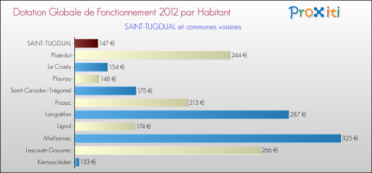 Montant des dotations globales de fonctionnement DGF par Habitant pour SAINT-TUGDUAL et les communes proches Comparaison des des dotations globales de fonctionnement DGF par habitant pour SAINT-TUGDUAL et les communes voisines