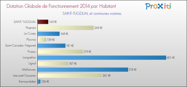 Montant des dotations globales de fonctionnement DGF par Habitant pour SAINT-TUGDUAL et les communes proches en 2014. Comparaison des des dotations globales de fonctionnement DGF par habitant pour SAINT-TUGDUAL et les communes voisines en 2014.