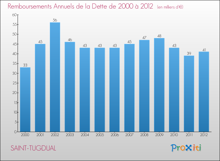Evolution de l'annuité de la dette pour la commune de SAINT-TUGDUAL de 2000 à 2012 Annuités de la dette pour SAINT-TUGDUAL de 2000 à 2012