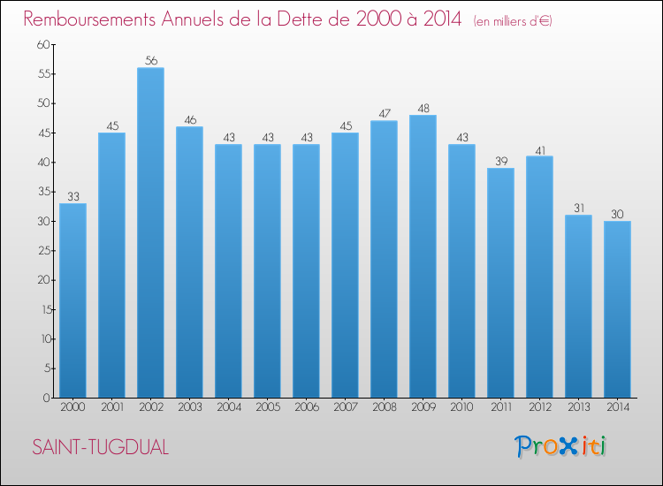 Evolution de l'annuité de la dette pour la commune de SAINT-TUGDUAL de 2000 à 2014 Annuités de la dette pour SAINT-TUGDUAL de 2000 à 2014