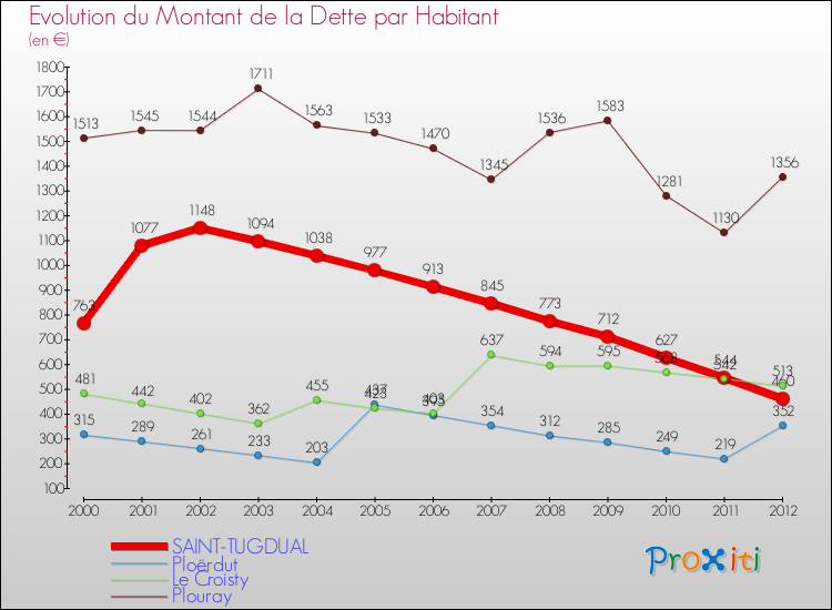 Evolution de la dette par habitant pour la commune de SAINT-TUGDUAL et les communes proches de 2000 à 2012 Comparaison de la dette par habitant pour SAINT-TUGDUAL et les communes voisines de 2000 à 2012