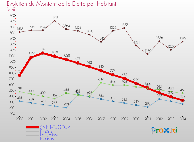Evolution de la dette par habitant pour la commune de SAINT-TUGDUAL et les communes proches de 2000 à 2014 Comparaison de la dette par habitant pour SAINT-TUGDUAL et les communes voisines de 2000 à 2014