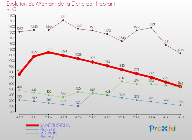 Evolution de la dette par habitant pour la commune de SAINT-TUGDUAL et les communes proches Comparaison de la dette par habitant pour SAINT-TUGDUAL et les communes voisines
