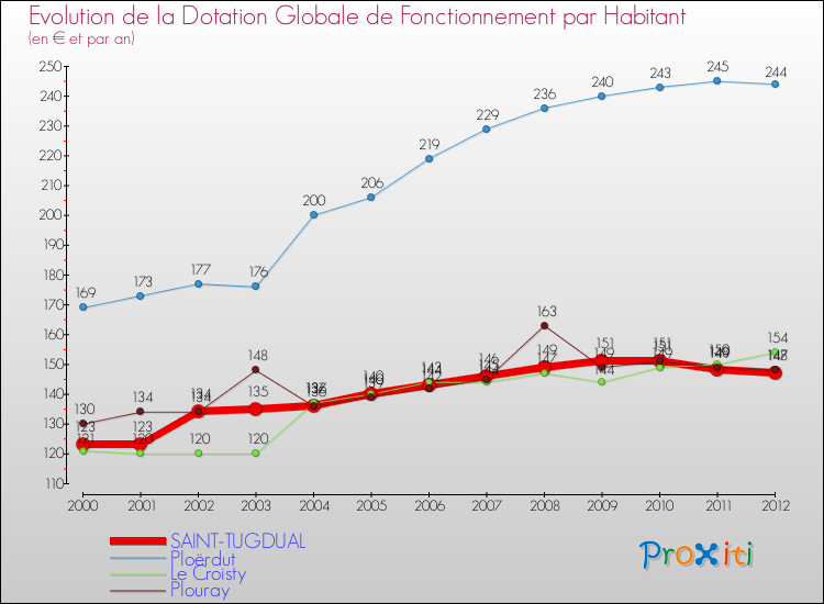 Evolution et montant de la dotation globale de fonctionnement par Habitant pour SAINT-TUGDUAL et les communes proches Comparaison des dotations globales de fonctionnement par habitant pour SAINT-TUGDUAL et les communes voisines