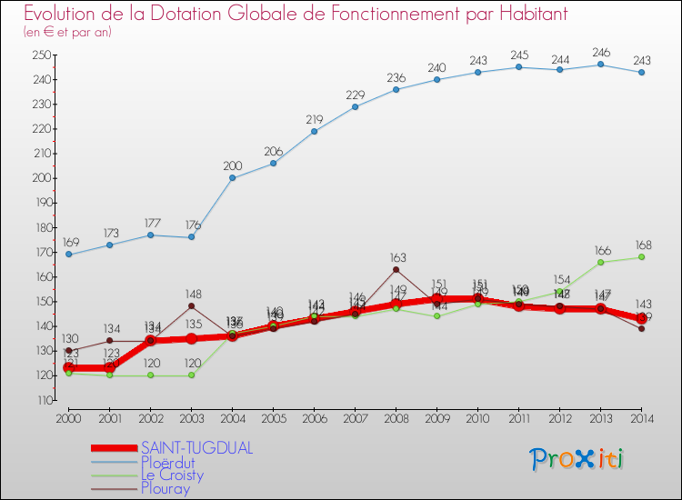 Evolution et montant de la dotation globale de fonctionnement par Habitant pour SAINT-TUGDUAL et les communes proches de 2000 à 2014. Comparaison des dotations globales de fonctionnement par habitant pour SAINT-TUGDUAL et les communes voisines de 2000 à 2014.