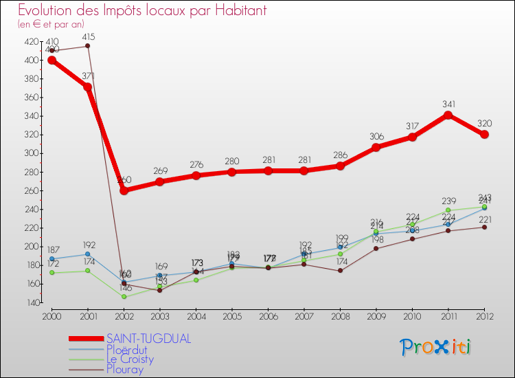 Evolution et montant des impôts locaux par Habitant pour SAINT-TUGDUAL et les communes proches Comparaison des impôts locaux par habitant pour SAINT-TUGDUAL et les communes voisines