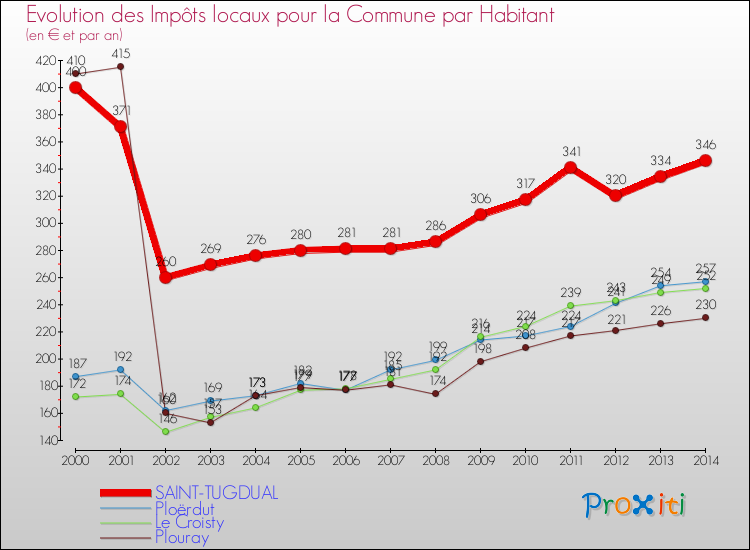 Evolution et montant des impôts locaux par Habitant pour SAINT-TUGDUAL et les communes proches de 2000 à 2014 Comparaison des impôts locaux par habitant pour SAINT-TUGDUAL et les communes voisines de 2000 à 2014