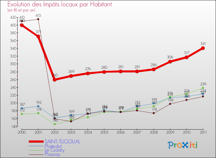 Evolution et montant des impôts locaux par Habitant pour SAINT-TUGDUAL et les communes proches Comparaison des impôts locaux par habitant pour SAINT-TUGDUAL et les communes voisines