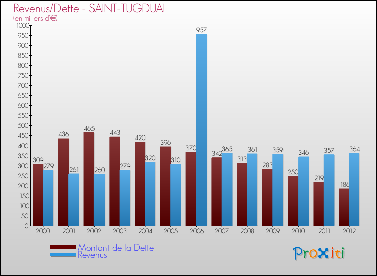 Evolution comparée de la dette et des revenus pour la commune de SAINT-TUGDUAL de 2000 à 2012 Comparaison de la dette et des revenus pour SAINT-TUGDUAL de 2000 à 2012