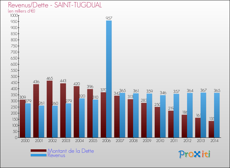 Evolution comparée de la dette et des revenus pour la commune de SAINT-TUGDUAL de 2000 à 2014 Comparaison de la dette et des revenus pour SAINT-TUGDUAL de 2000 à 2014
