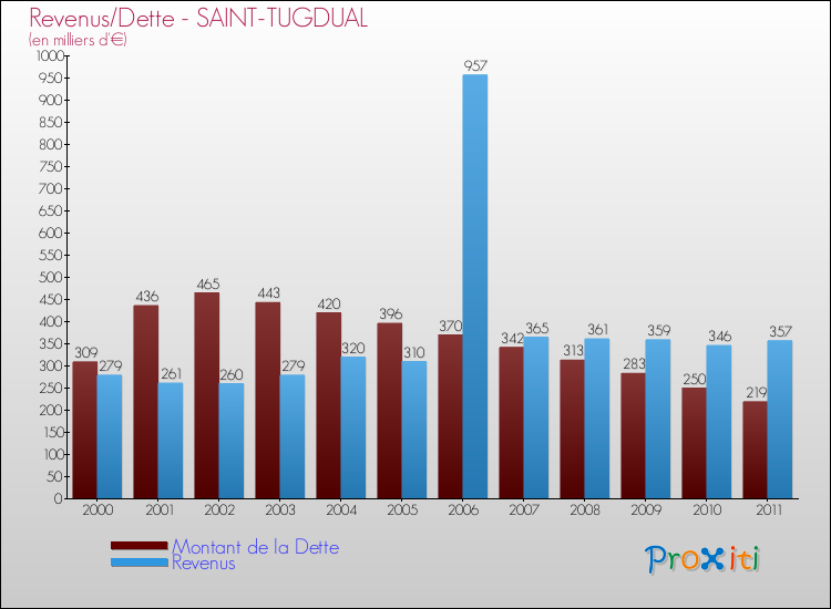 Evolution comparée de la dette et des revenus pour la commune de SAINT-TUGDUAL de 2000 à 2011 Comparaison de la dette et des revenus pour SAINT-TUGDUAL de 2000 à 2011