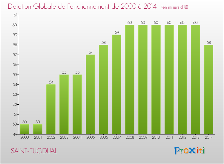 Evolution du montant de la Dotation Globale de Fonctionnement pour la commune de SAINT-TUGDUAL de 2000 à 2014 Evolution du montant de la Dotation Globale de Fonctionnement pour SAINT-TUGDUAL de 2000 à 2014
