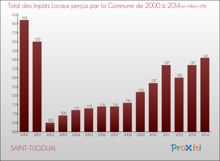 Evolution des Impôts Locaux pour la commune de SAINT-TUGDUAL de 2000 à 2014 Evolution des Impôts Locaux pour SAINT-TUGDUAL de 2000 à 2014