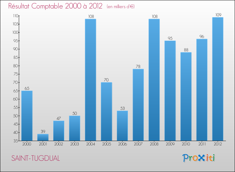 Evolution du résultat comptable pour la commune de SAINT-TUGDUAL de 2000 à 2012 Evolution du résultat comptable pour SAINT-TUGDUAL de 2000 à 2012