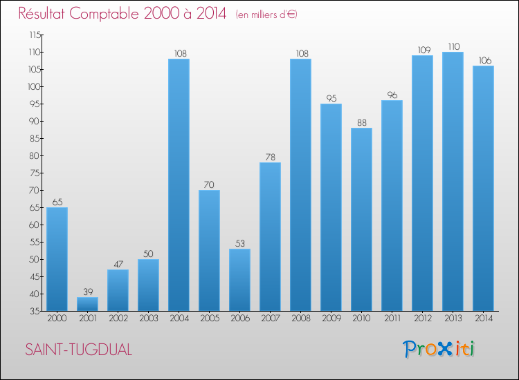 Evolution du résultat comptable pour la commune de SAINT-TUGDUAL de 2000 à 2014 Evolution du résultat comptable pour SAINT-TUGDUAL de 2000 à 2014