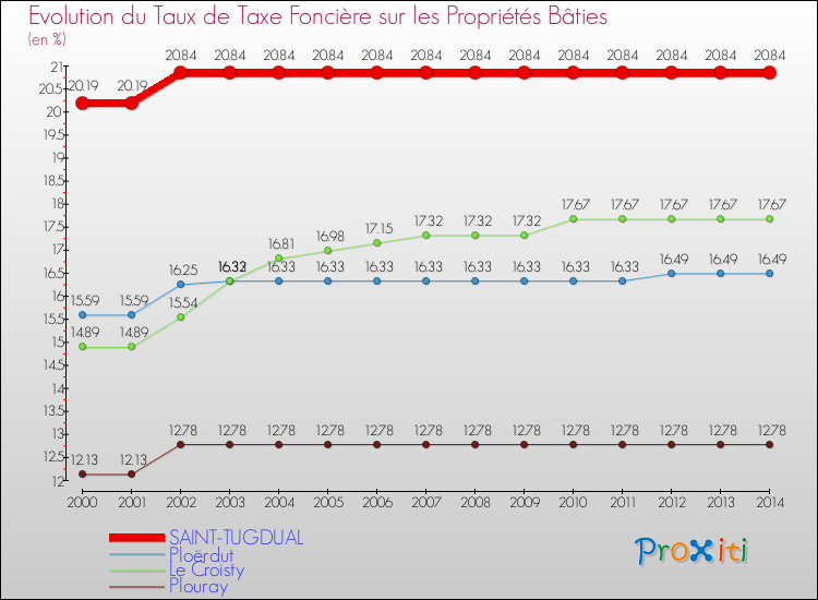 Evolution du taux de la taxe foncière sur le bati pour SAINT-TUGDUAL et les communes proches de 2000 à 2014 Comparaison des taux de taxe foncière sur le bati pour SAINT-TUGDUAL et les communes voisines de 2000 à 2014