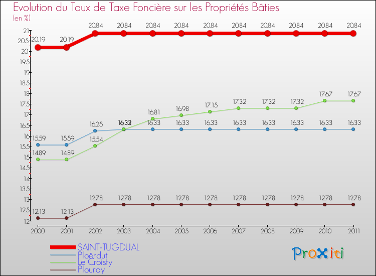 Evolution du taux de la taxe foncière sur le bati pour SAINT-TUGDUAL et les communes proches Comparaison des taux de taxe foncière sur le bati pour SAINT-TUGDUAL et les communes voisines