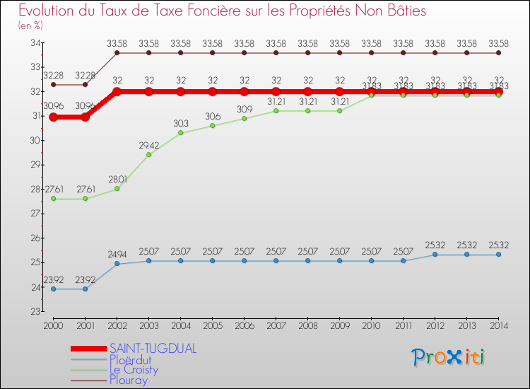 Evolution du taux de la taxe foncière sur les immeubles et terrains non batis pour SAINT-TUGDUAL et les communes proches de 2000 à 2014 Comparaison des taux de la taxe foncière sur les immeubles et terrains non batis pour SAINT-TUGDUAL et les communes voisines de 2000 à 2014