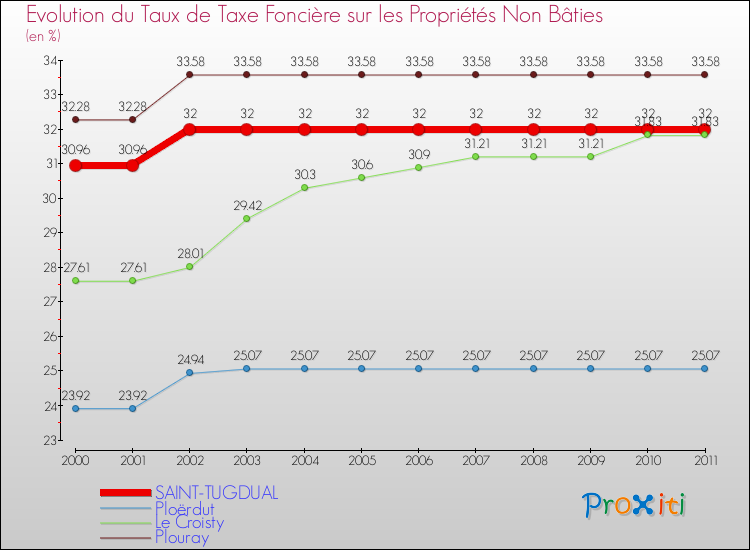 Evolution du taux de la taxe foncière sur les immeubles et terrains non batis pour SAINT-TUGDUAL et les communes proches Comparaison des taux de la taxe foncière sur les immeubles et terrains non batis pour SAINT-TUGDUAL et les communes voisines