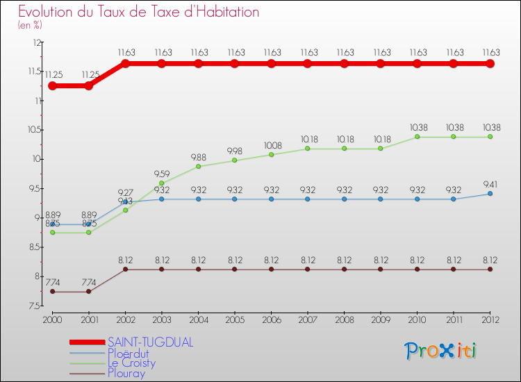 Evolution du taux de la taxe d'habitation pour SAINT-TUGDUAL et les communes proches Comparaison des taux de la taxe d'habitation pour SAINT-TUGDUAL et les communes voisines