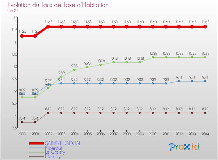 Evolution du taux de la taxe d'habitation pour SAINT-TUGDUAL et les communes proches de 2000 à 2014 Comparaison des taux de la taxe d'habitation pour SAINT-TUGDUAL et les communes voisines de 2000 à 2014