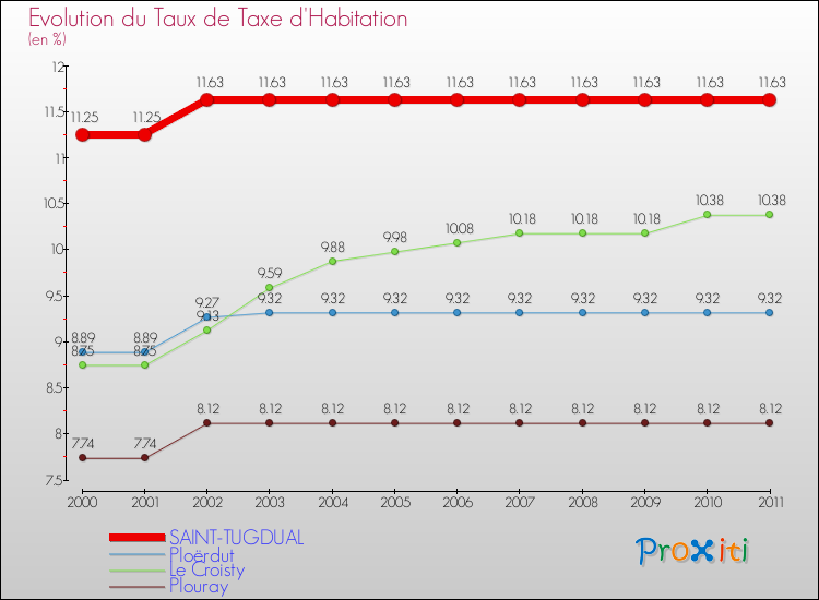 Evolution du taux de la taxe d'habitation pour SAINT-TUGDUAL et les communes proches Comparaison des taux de la taxe d'habitation pour SAINT-TUGDUAL et les communes voisines