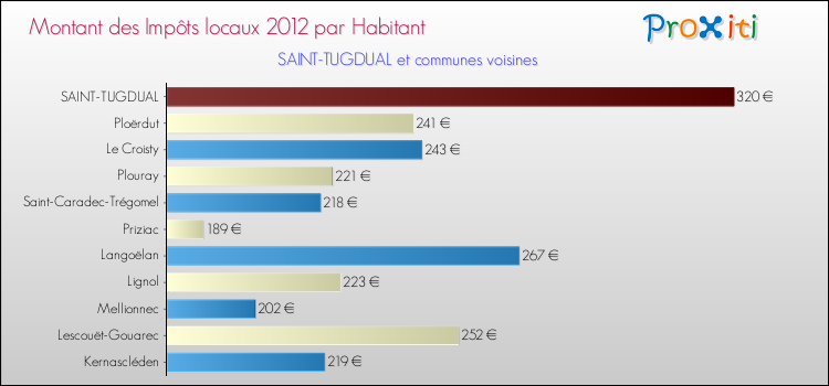 Montant des impôts locaux par Habitant pour SAINT-TUGDUAL et les communes proches Comparaison des impôts locaux par habitant pour SAINT-TUGDUAL et les communes voisines