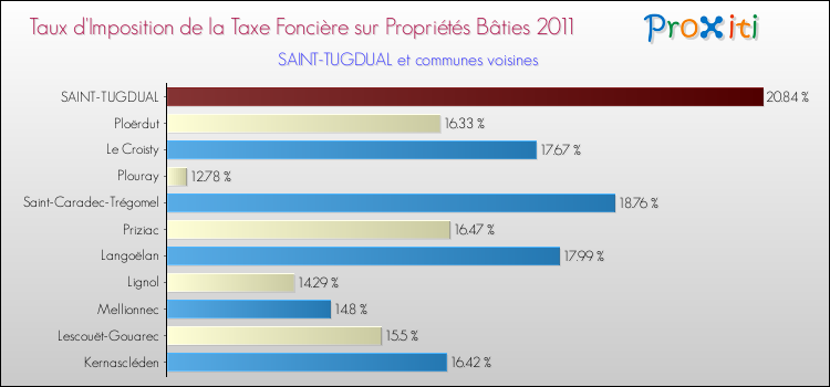 Taux d'imposition de la taxe foncière sur le bati 2011 pour SAINT-TUGDUAL et les communes proches Comparaison des taux d'imposition de la taxe foncière sur le bati 2011 pour SAINT-TUGDUAL et les communes voisines