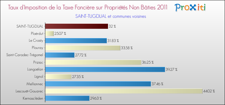 Taux d'imposition de la taxe foncière sur les immeubles et terrains non batis 2011 pour SAINT-TUGDUAL et les communes proches Comparaison des taux d'imposition de la taxe foncière sur les immeubles et terrains non batis 2011 pour SAINT-TUGDUAL et les communes voisines