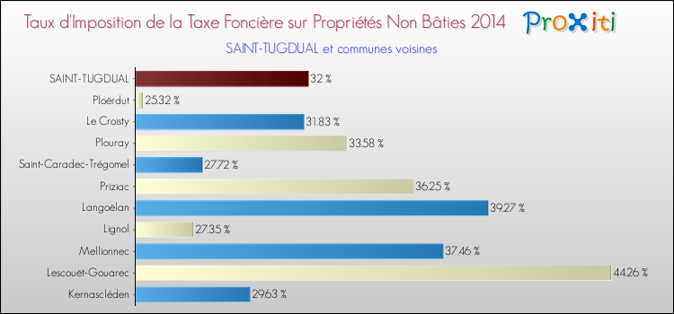 Taux d'imposition de la taxe foncière sur les immeubles et terrains non batis 2014 pour SAINT-TUGDUAL et les communes proches Comparaison des taux d'imposition de la taxe foncière sur les immeubles et terrains non batis 2014 pour SAINT-TUGDUAL et les communes voisines