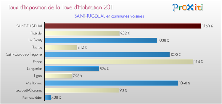 Taux d'imposition de la taxe d'habitation 2011 pour SAINT-TUGDUAL et les communes proches Comparaison des taux d'imposition de la taxe d'habitation 2011 pour SAINT-TUGDUAL et les communes voisines