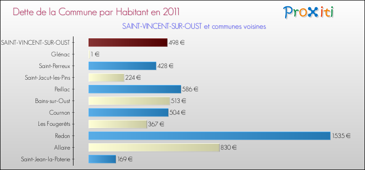 Dette par habitant de la commune en 2011 pour SAINT-VINCENT-SUR-OUST et les communes proches Comparaison de la dette par habitant de la commune en 2011 pour SAINT-VINCENT-SUR-OUST et les communes voisines