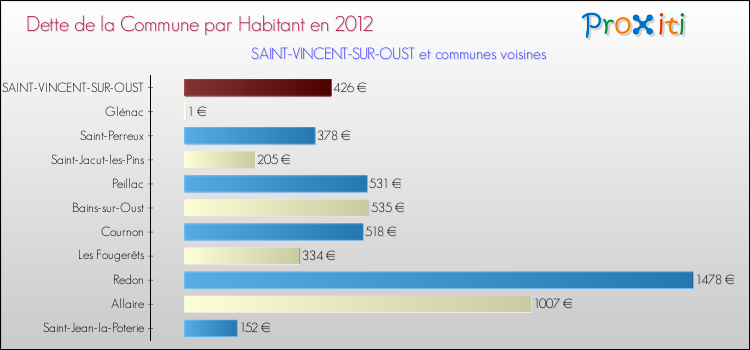 Dette par habitant de la commune en 2012 pour SAINT-VINCENT-SUR-OUST et les communes proches Comparaison de la dette par habitant de la commune en 2012 pour SAINT-VINCENT-SUR-OUST et les communes voisines
