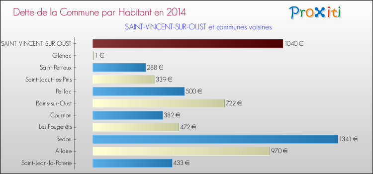 Dette par habitant de la commune en 2014 pour SAINT-VINCENT-SUR-OUST et les communes proches Comparaison de la dette par habitant de la commune en 2014 pour SAINT-VINCENT-SUR-OUST et les communes voisines