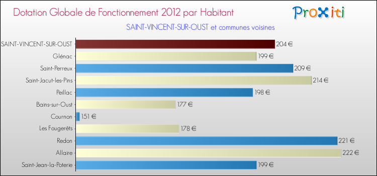 Montant des dotations globales de fonctionnement DGF par Habitant pour SAINT-VINCENT-SUR-OUST et les communes proches Comparaison des des dotations globales de fonctionnement DGF par habitant pour SAINT-VINCENT-SUR-OUST et les communes voisines