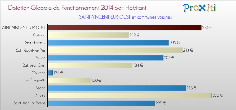 Montant des dotations globales de fonctionnement DGF par Habitant pour SAINT-VINCENT-SUR-OUST et les communes proches en 2014. Comparaison des des dotations globales de fonctionnement DGF par habitant pour SAINT-VINCENT-SUR-OUST et les communes voisines en 2014.