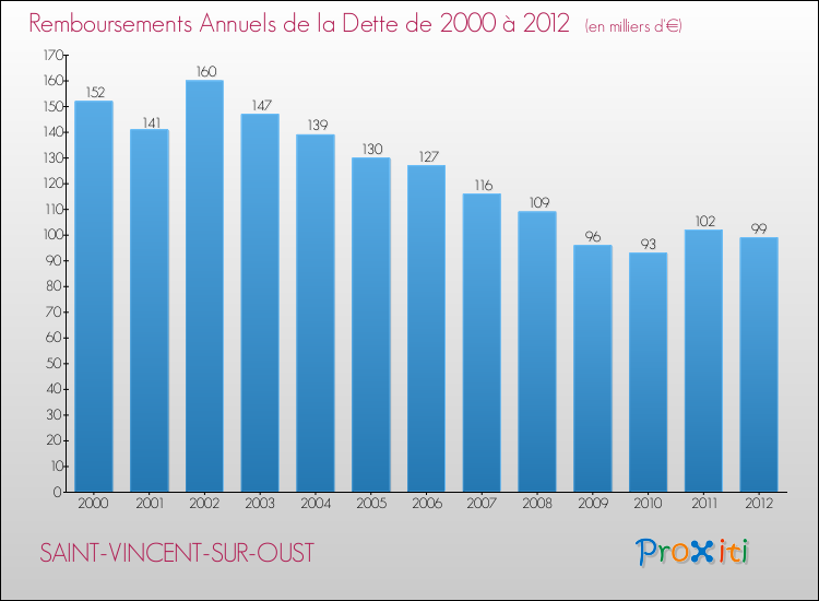 Evolution de l'annuité de la dette pour la commune de SAINT-VINCENT-SUR-OUST de 2000 à 2012 Annuités de la dette pour SAINT-VINCENT-SUR-OUST de 2000 à 2012