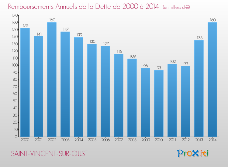 Evolution de l'annuité de la dette pour la commune de SAINT-VINCENT-SUR-OUST de 2000 à 2014 Annuités de la dette pour SAINT-VINCENT-SUR-OUST de 2000 à 2014