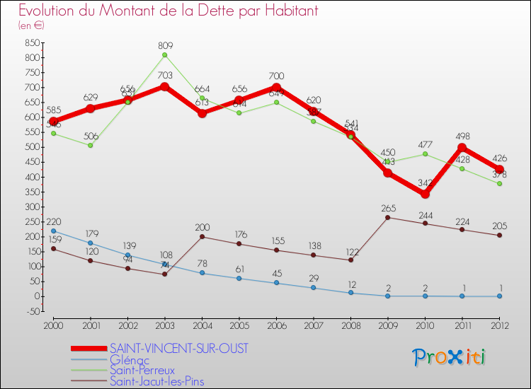 Evolution de la dette par habitant pour la commune de SAINT-VINCENT-SUR-OUST et les communes proches de 2000 à 2012 Comparaison de la dette par habitant pour SAINT-VINCENT-SUR-OUST et les communes voisines de 2000 à 2012