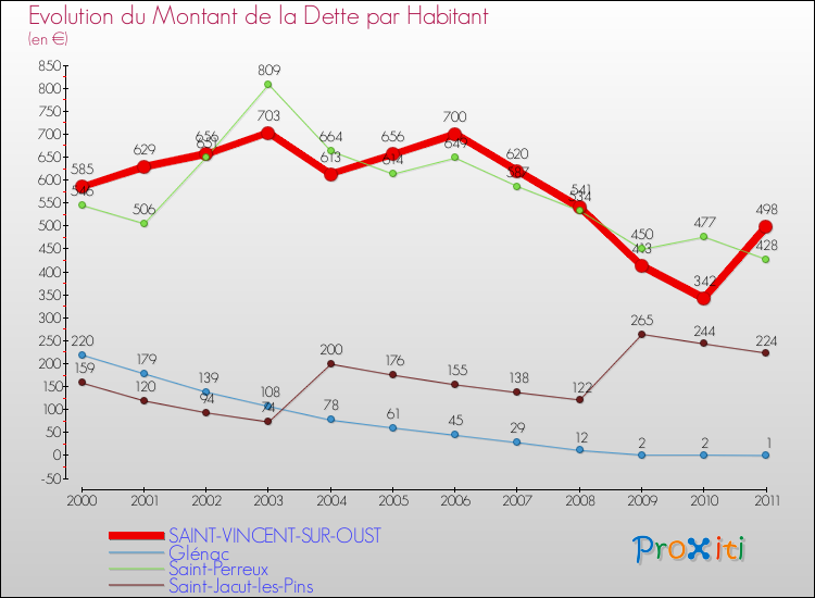 Evolution de la dette par habitant pour la commune de SAINT-VINCENT-SUR-OUST et les communes proches Comparaison de la dette par habitant pour SAINT-VINCENT-SUR-OUST et les communes voisines