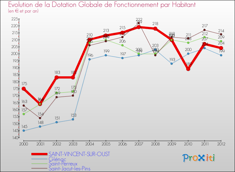 Evolution et montant de la dotation globale de fonctionnement par Habitant pour SAINT-VINCENT-SUR-OUST et les communes proches Comparaison des dotations globales de fonctionnement par habitant pour SAINT-VINCENT-SUR-OUST et les communes voisines