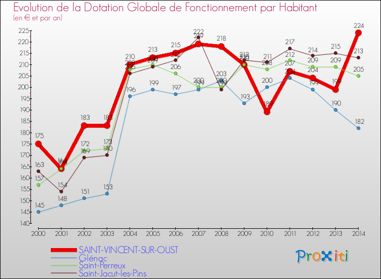 Evolution et montant de la dotation globale de fonctionnement par Habitant pour SAINT-VINCENT-SUR-OUST et les communes proches de 2000 à 2014. Comparaison des dotations globales de fonctionnement par habitant pour SAINT-VINCENT-SUR-OUST et les communes voisines de 2000 à 2014.