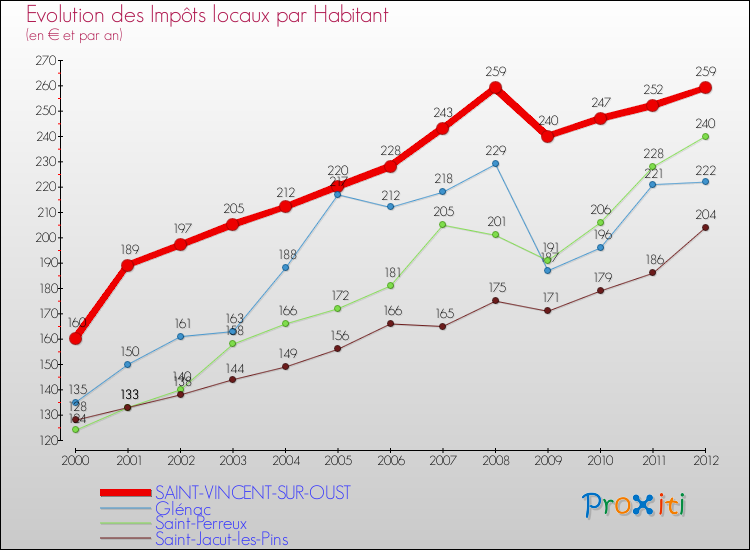 Evolution et montant des impôts locaux par Habitant pour SAINT-VINCENT-SUR-OUST et les communes proches Comparaison des impôts locaux par habitant pour SAINT-VINCENT-SUR-OUST et les communes voisines